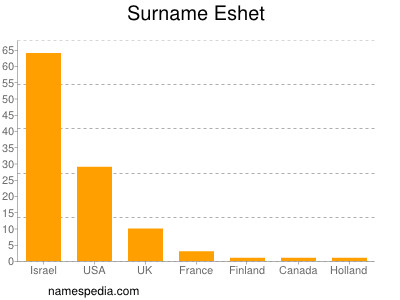 Familiennamen Eshet