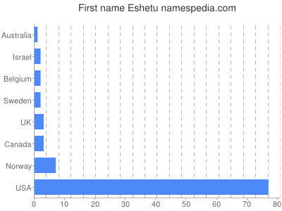 Vornamen Eshetu