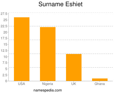 Familiennamen Eshiet