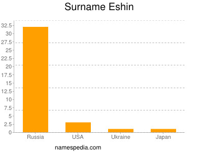 Familiennamen Eshin