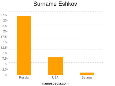 Familiennamen Eshkov
