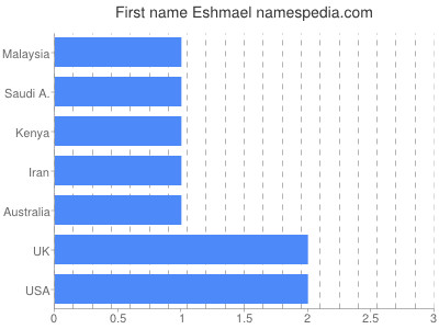 prenom Eshmael