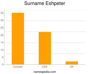 Familiennamen Eshpeter