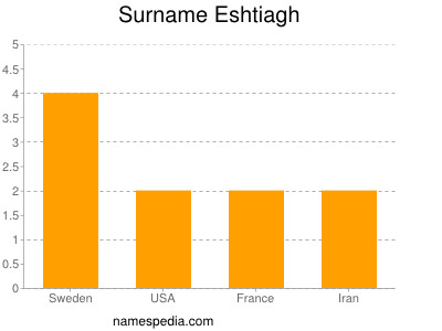 Familiennamen Eshtiagh