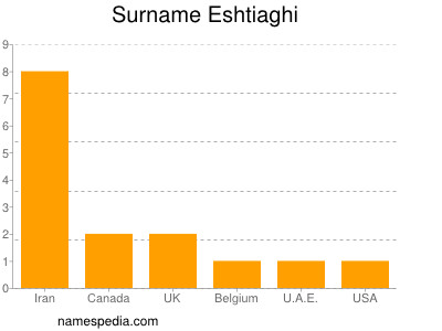 Surname Eshtiaghi