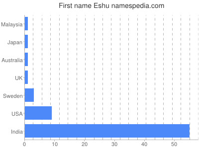 Given name Eshu