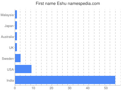 Vornamen Eshu