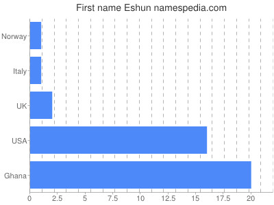 prenom Eshun