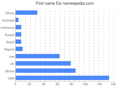 Vornamen Esi