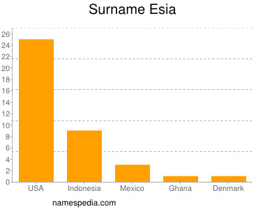 Familiennamen Esia