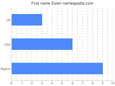 Vornamen Esien