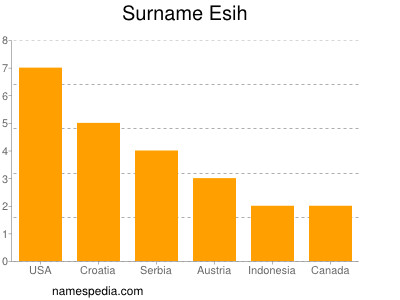 nom Esih