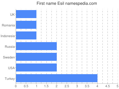 Vornamen Esil