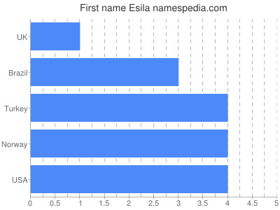 Vornamen Esila