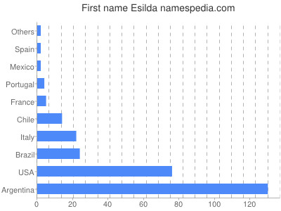 Vornamen Esilda
