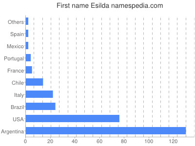 prenom Esilda