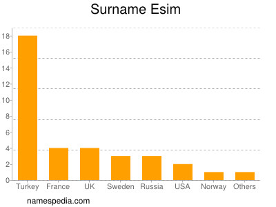 Familiennamen Esim