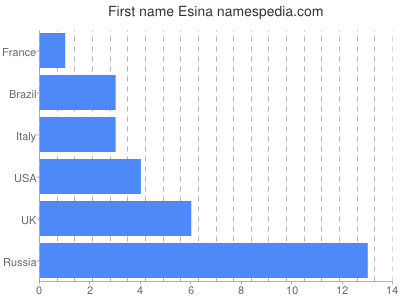 Vornamen Esina