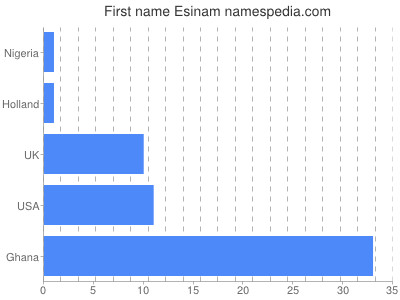 Given name Esinam