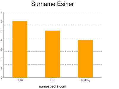 Surname Esiner
