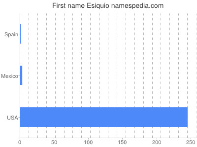 Given name Esiquio