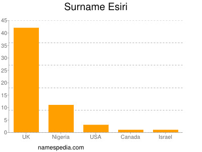 Familiennamen Esiri