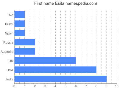 Vornamen Esita