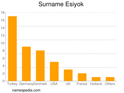 Surname Esiyok