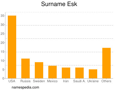 Familiennamen Esk