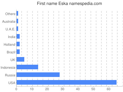 prenom Eska