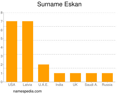 Familiennamen Eskan