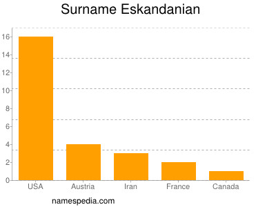 Familiennamen Eskandanian