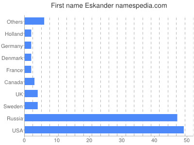 Given name Eskander