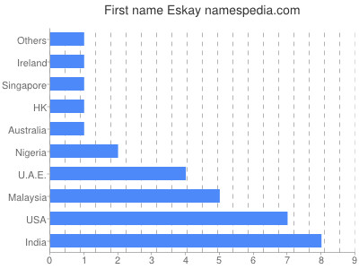 Vornamen Eskay