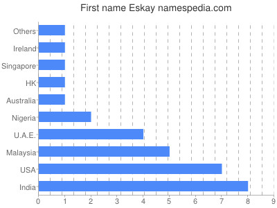 prenom Eskay