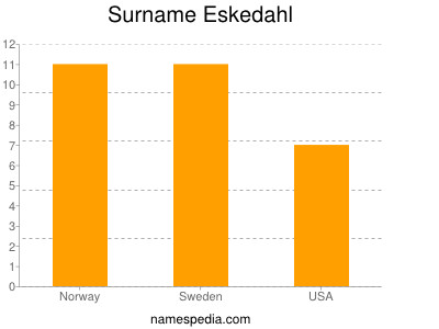 Familiennamen Eskedahl