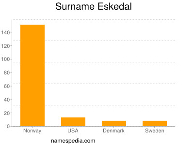 Familiennamen Eskedal