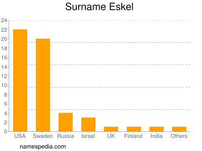 Familiennamen Eskel