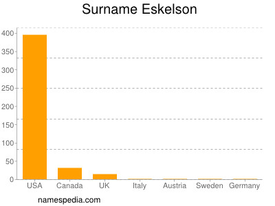 Familiennamen Eskelson