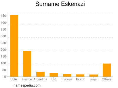 Familiennamen Eskenazi