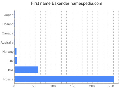 Vornamen Eskender