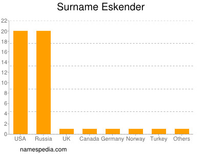 Familiennamen Eskender