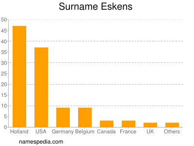 Familiennamen Eskens