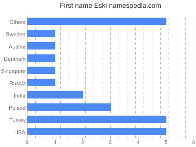 prenom Eski