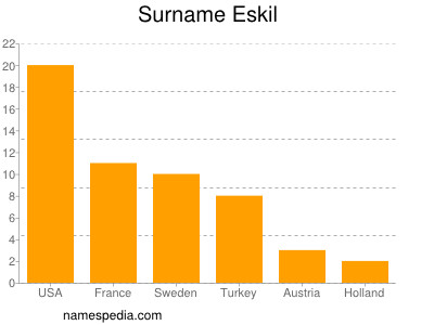 Familiennamen Eskil
