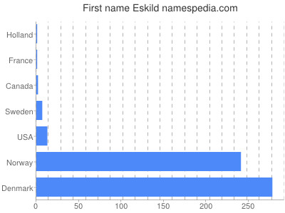 Given name Eskild