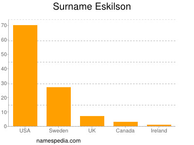 Familiennamen Eskilson