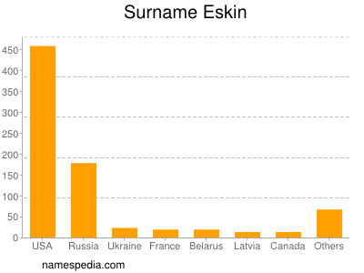 Surname Eskin