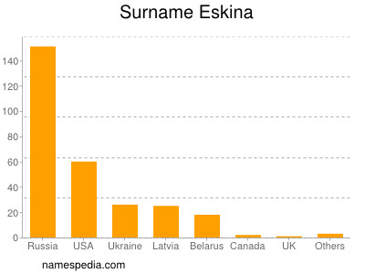 Familiennamen Eskina