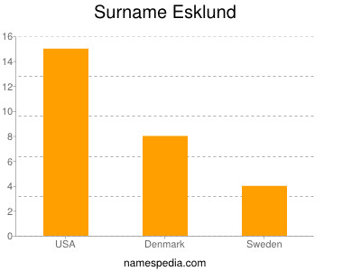 Familiennamen Esklund